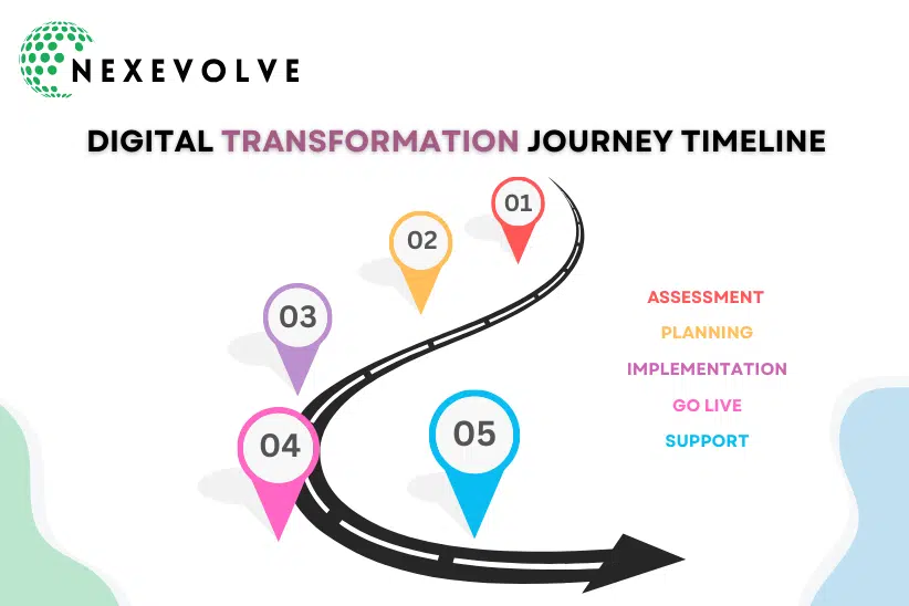 Digital transformation journey timeline showing five steps: assessment, planning, implementation, go live, and support