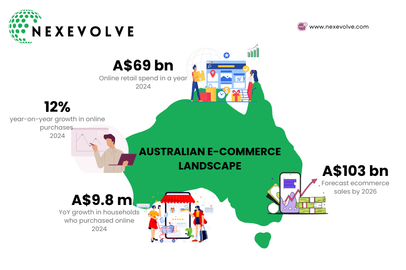 Australian ecommerce growth