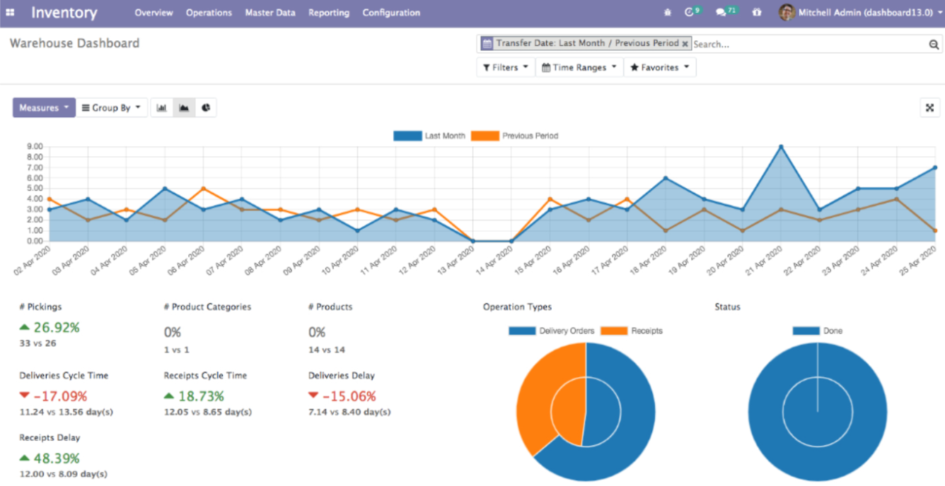 Comparative Analysis and Performance Monitoring