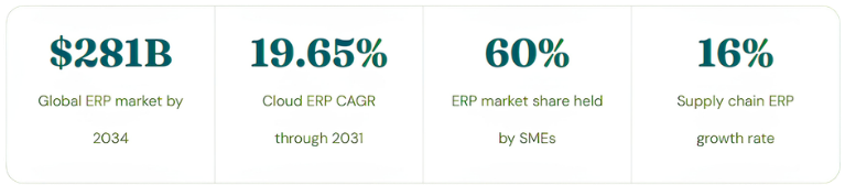 Global ERP Market by 2034
