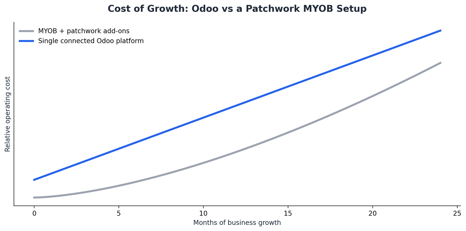 Line chart showing how operating costs rise faster for a patchwork MYOB setup compared to a single connected Odoo ERP platform as a business grows