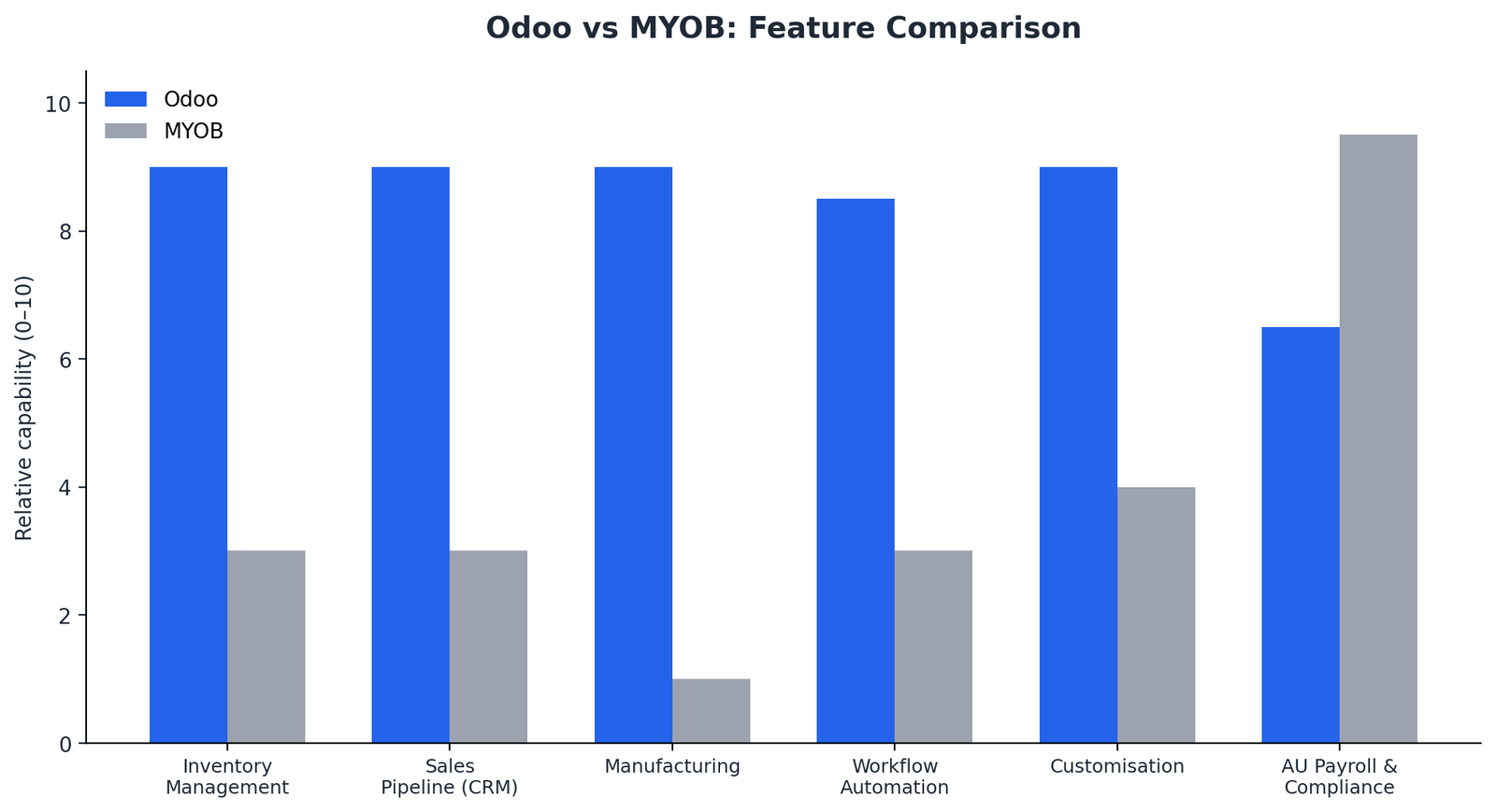 Bar chart comparing Odoo and MYOB capability scores across inventory, CRM, manufacturing, automation, customisation and Australian payroll