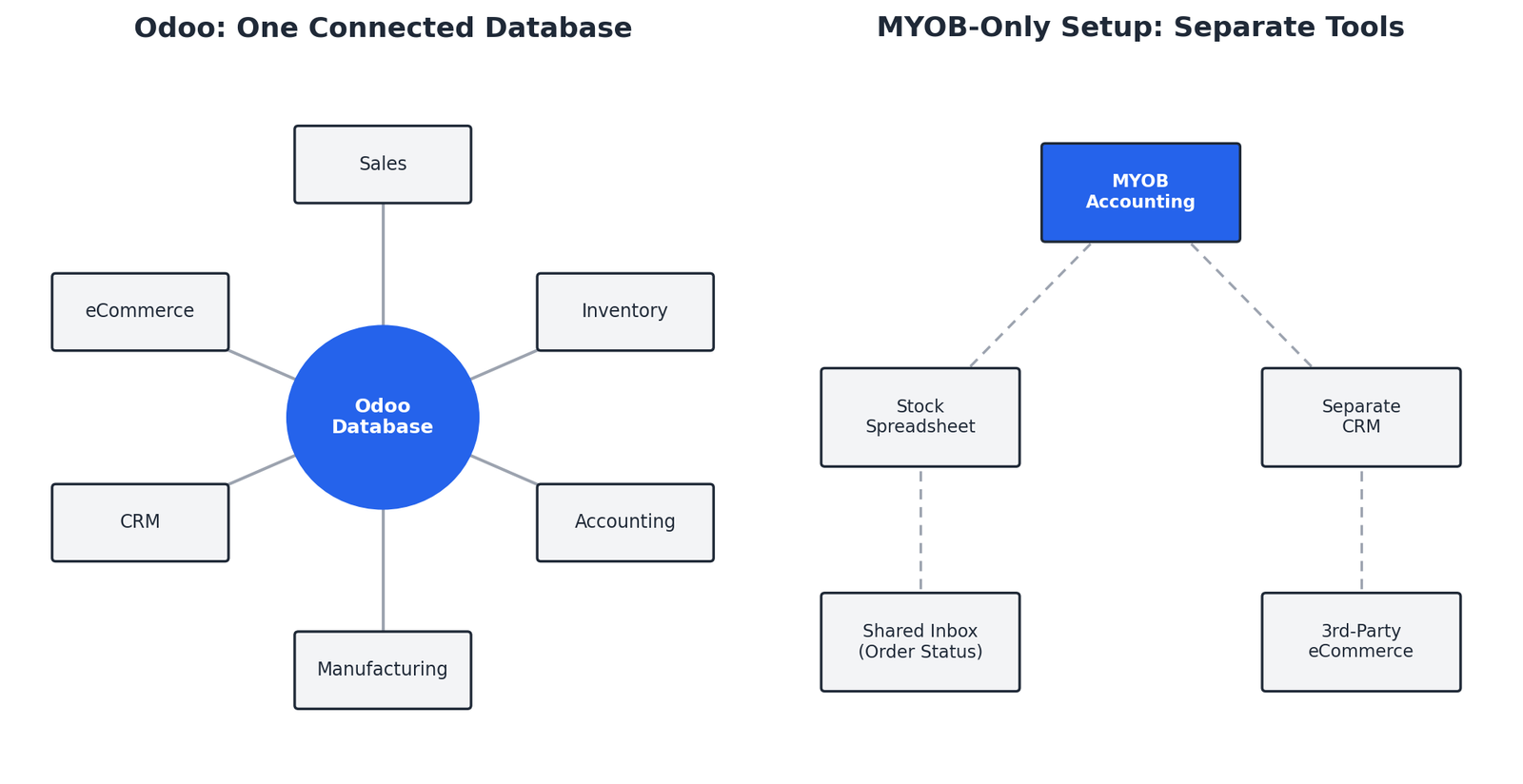 Diagram comparing Odoo's single connected database with sales, inventory and accounting to MYOB's separate disconnected systems.