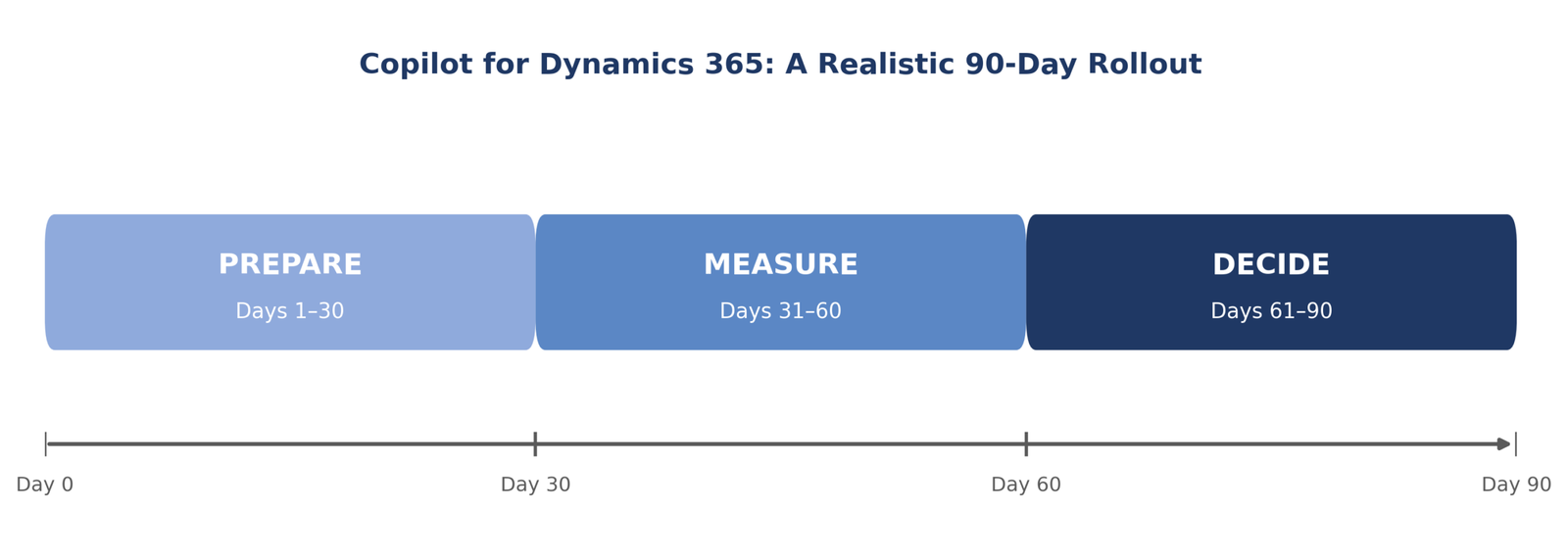 90-day Dynamics 365 Copilot ROI adoption curve for Australian SMEs