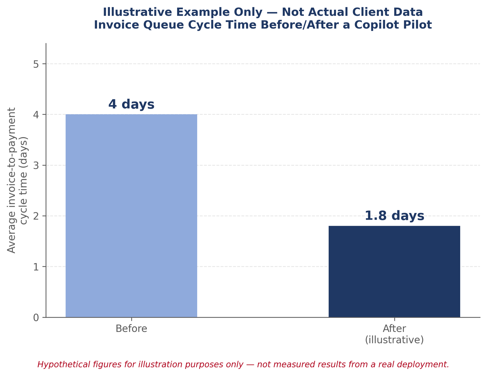 Illustrative example of invoice cycle time improvement with Copilot, not actual client data