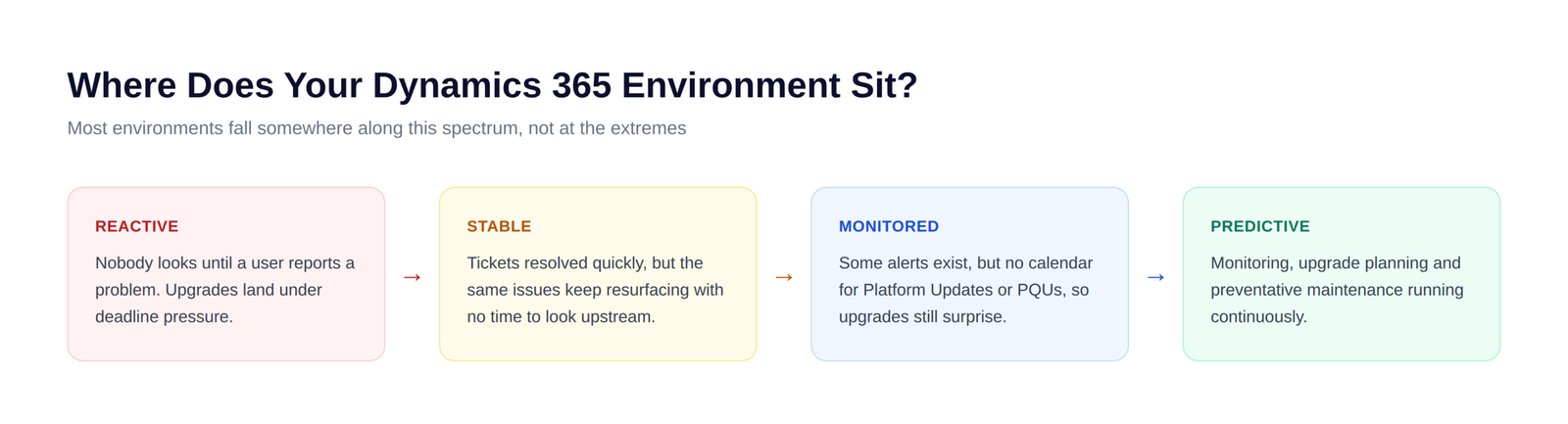Reactive to predictive maintenance maturity spectrum for Dynamics 365 environments, proactive IT support Australia