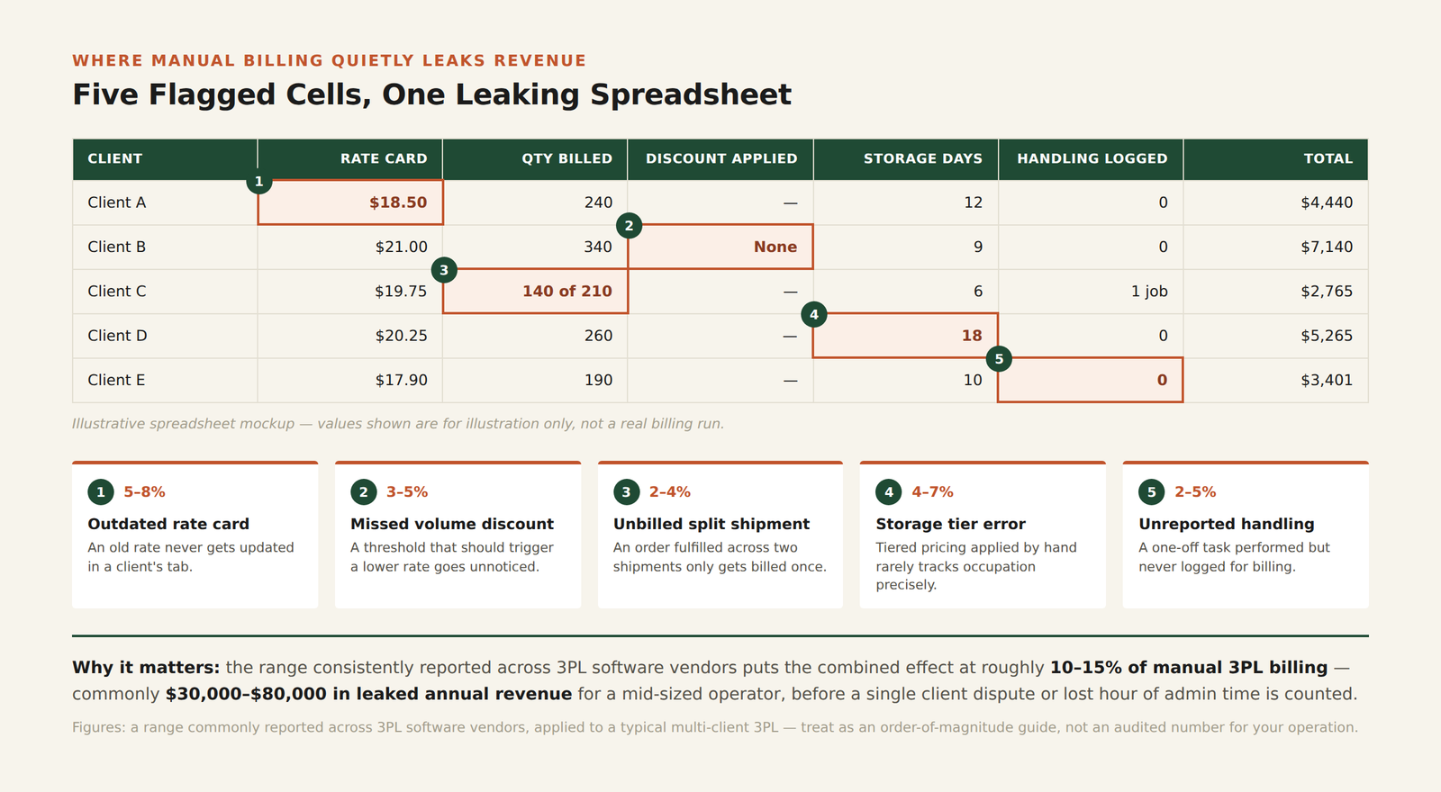 Chart showing five sources of billing revenue leakage for 3PLs running on manual spreadsheets