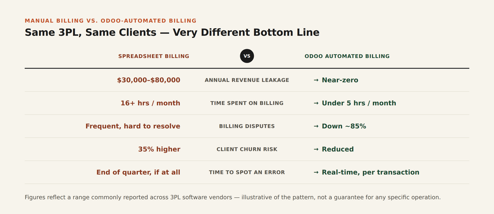 Comparison table of manual spreadsheet billing versus Odoo automated billing for 3PL operators