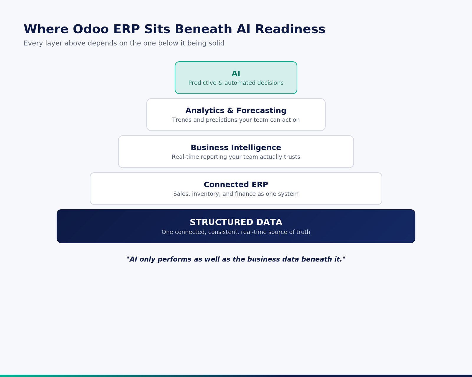 Odoo erp as the structured data foundation beneath ai readiness