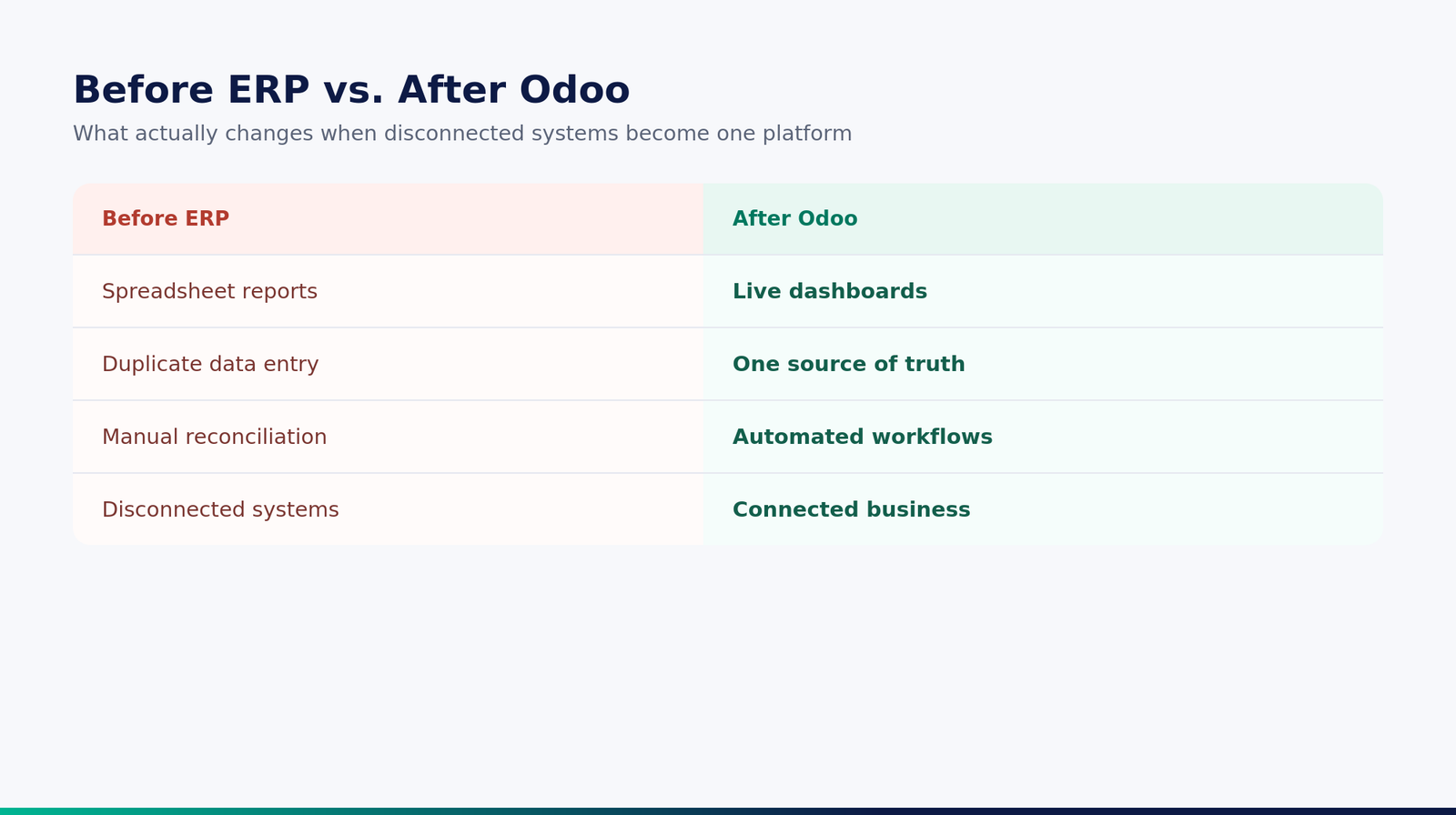 before ERP vs after Odoo comparison table