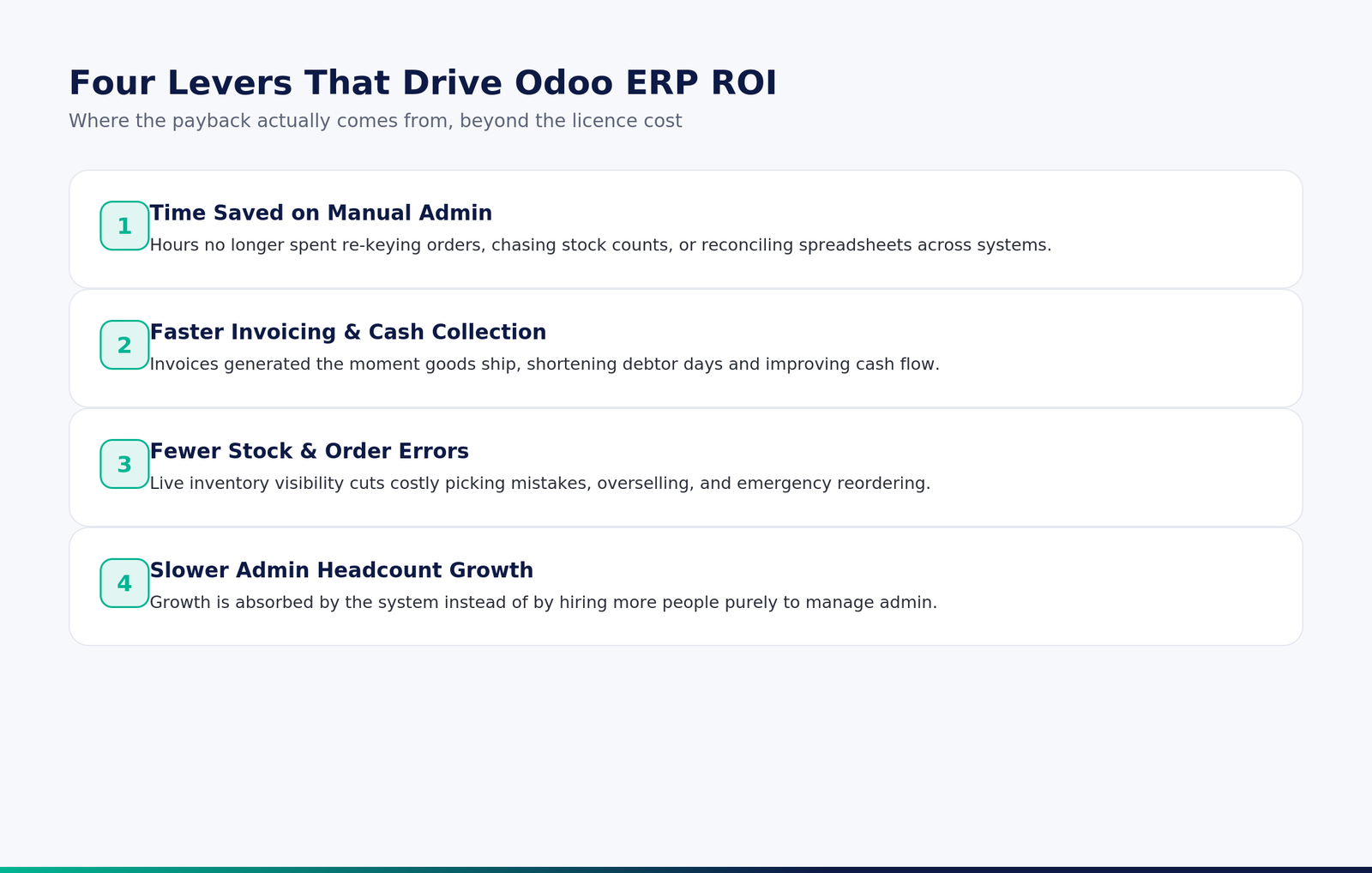 four levers of Odoo ERP ROI infographic