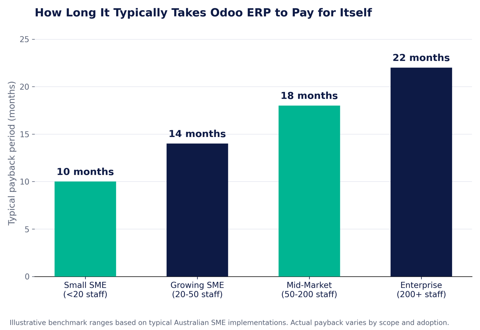 chart showing Odoo ERP ROI payback period by business size