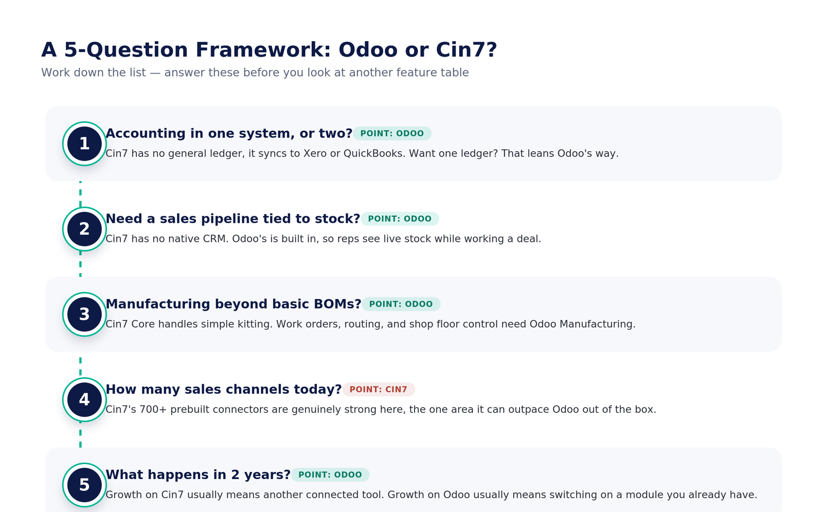 odoo vs. Cin7 5-question decision framework infographic