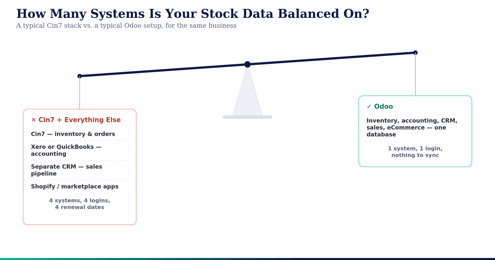 odoo vs cin7 number of connected systems comparison