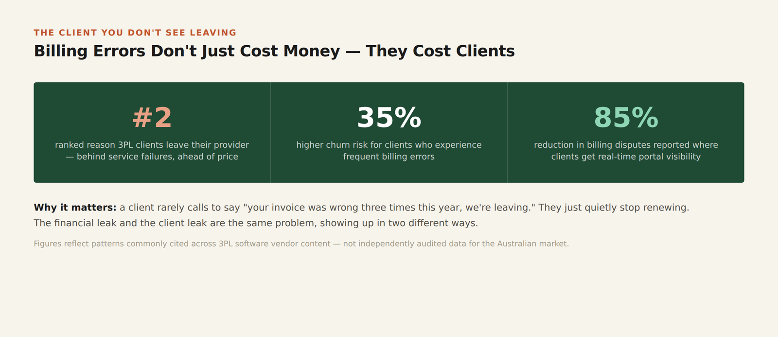 Statistics showing billing errors as a leading cause of 3PL client churn