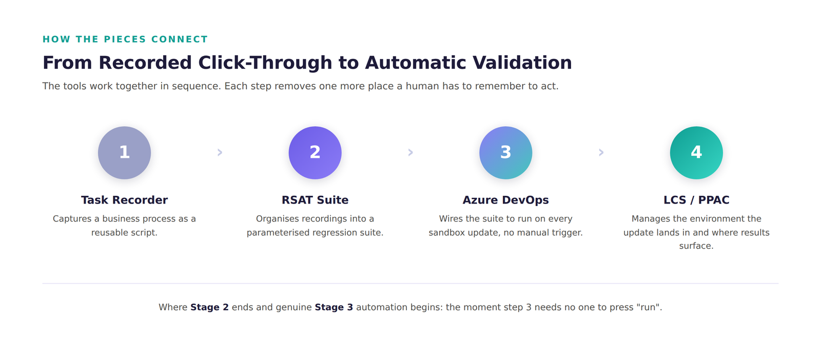 D365 F&O testing automation orchestration flow - Task Recorder, RSAT, Azure DevOps, LCS and PPAC