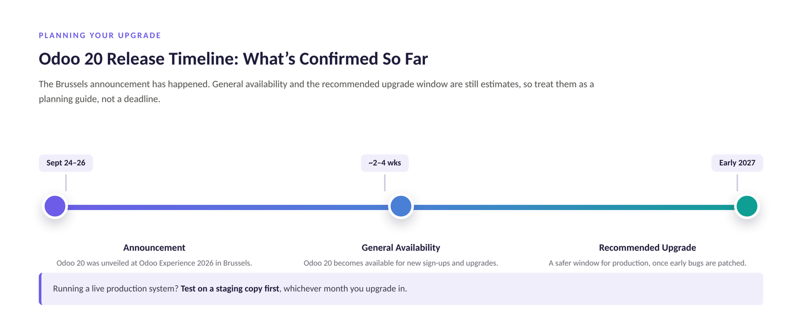 Timeline graphic showing Odoo 20's key dates: announced 24–26 September 2026, general availability in 2–4 weeks, and recommended production upgrade in early 2027