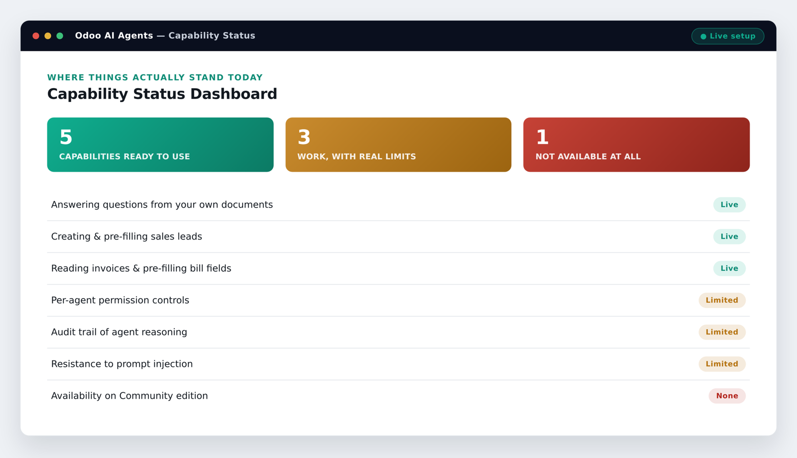 Dashboard showing the status of Odoo AI agent capabilities, from live to not available