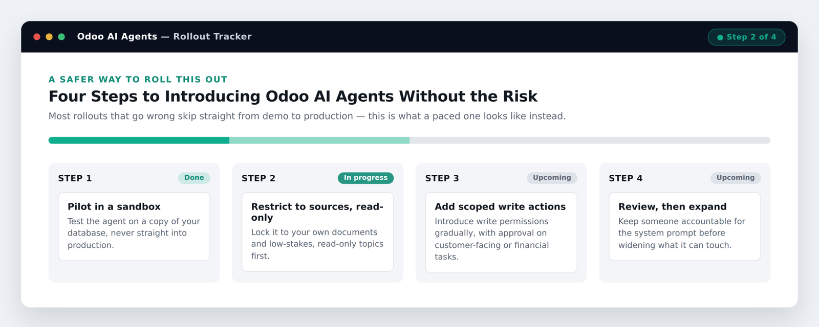Rollout tracker dashboard showing the four-step plan for introducing Odoo AI agents safely