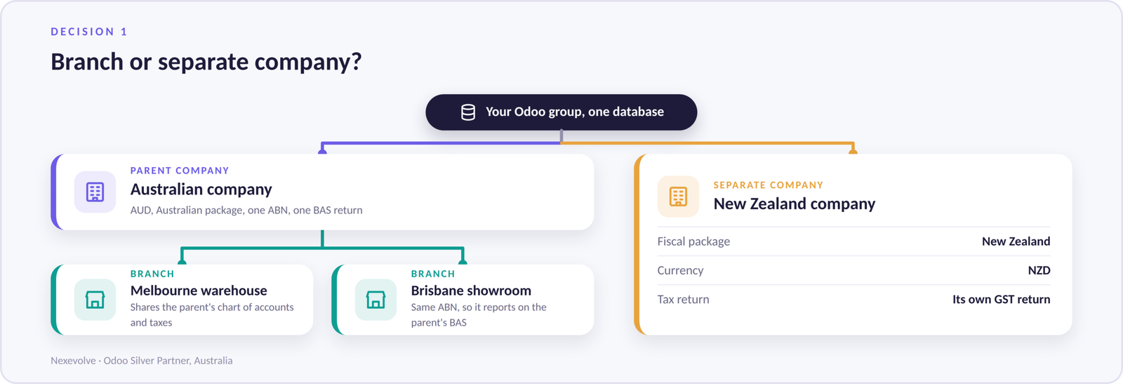 Odoo multi-country localisation org chart: Australian parent company, two branches and a separate New Zealand company