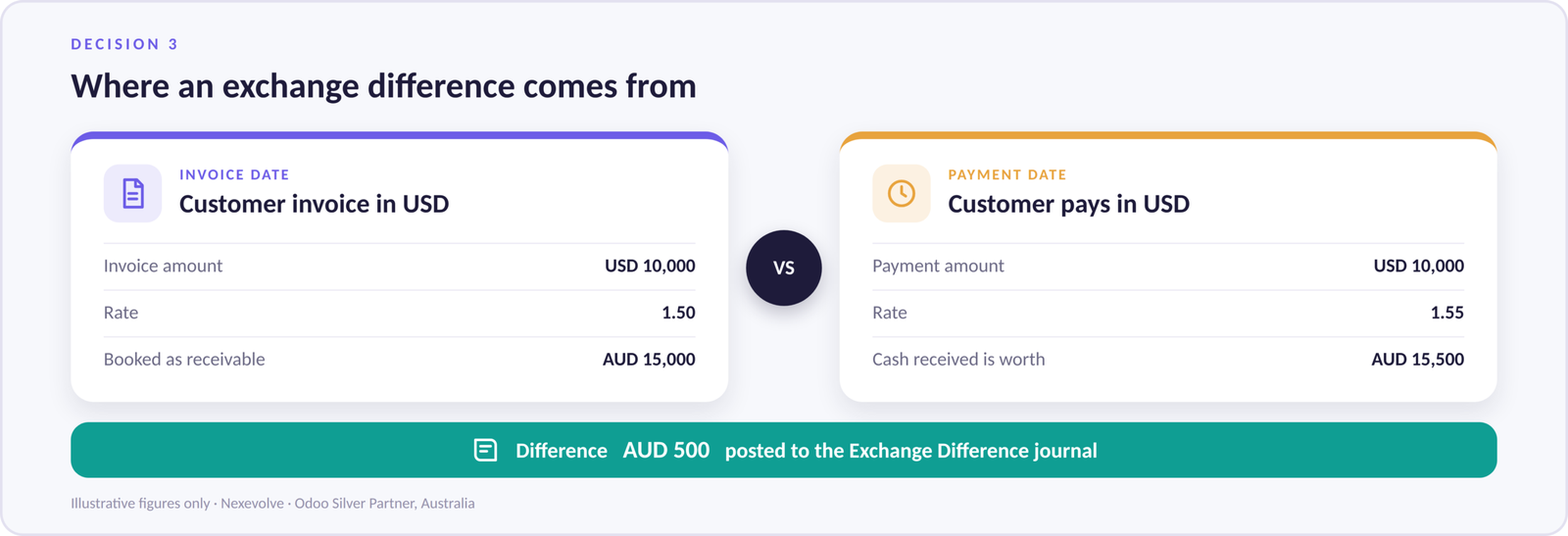 Odoo multi-currency example: USD 10,000 invoiced at 1.50 and paid at 1.55 creates an AUD 500 exchange difference