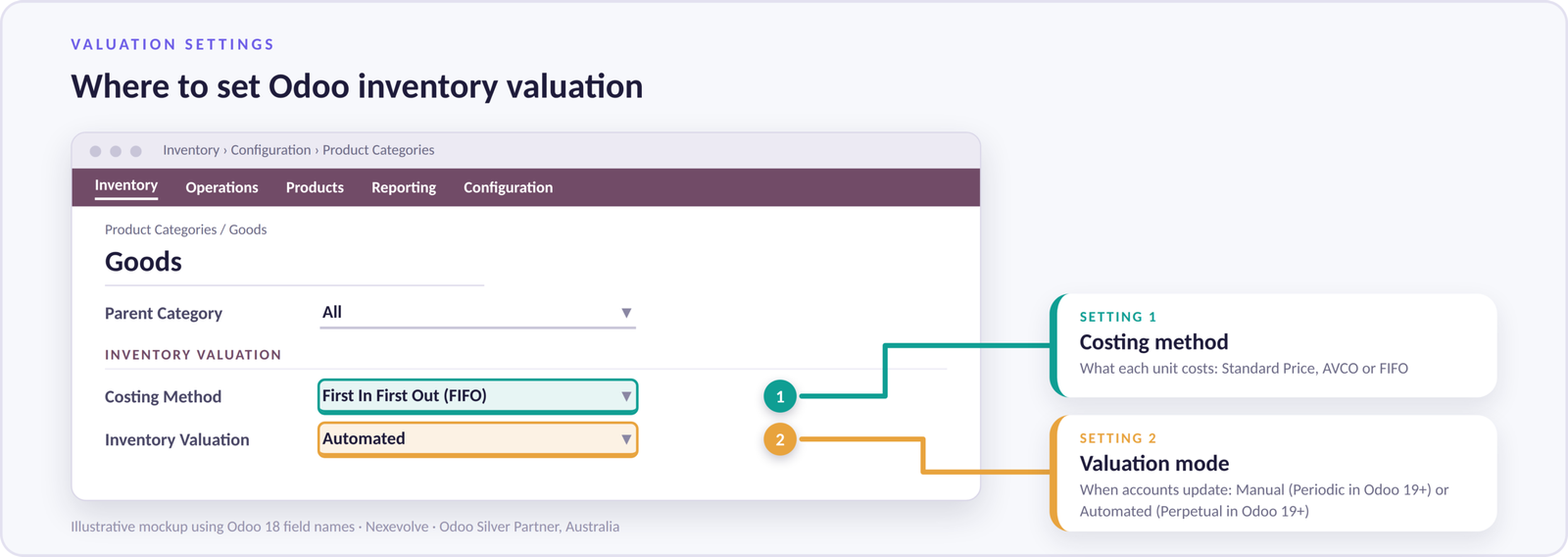 Odoo product category form showing the Costing Method and Inventory Valuation fields that control inventory valuation